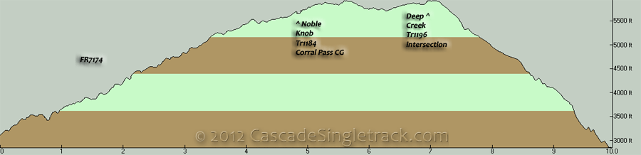 Noble Knob to Deep Creek CCW Loop Elevation Profile