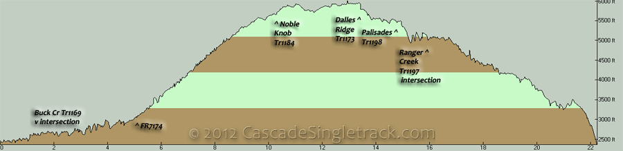 Palisades, Noble Knob, Dalles Ridge, White River CCW Loop Elevation Profile