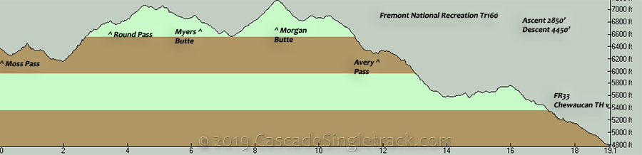 Oregon Timber Trail Moss Pass to Chewaucan Elevation Profile