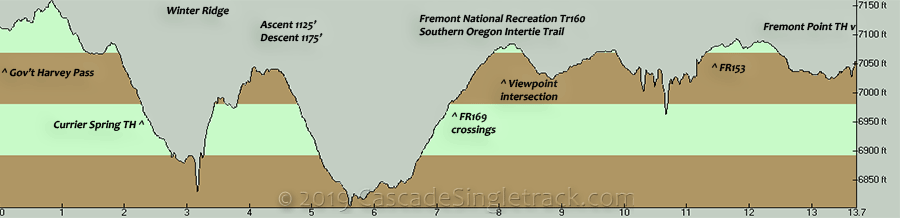 Oregon Timber Trail Gov't Harvey Pass to Fremont Point Elevation Profile