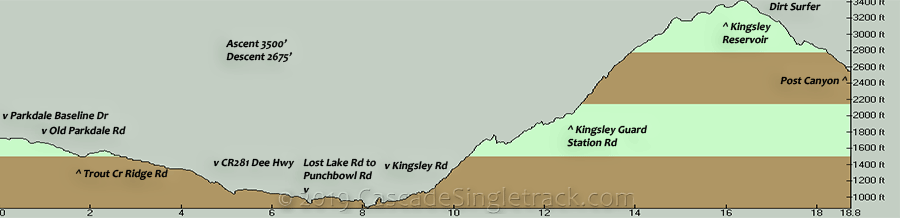 Oregon Timber Trail Parkdale to Post Canyon Elevation Profile