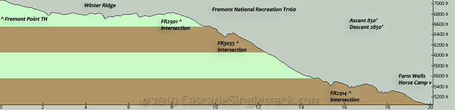 Oregon Timber Trail Fremont Point to Farm Wells Elevation Profile