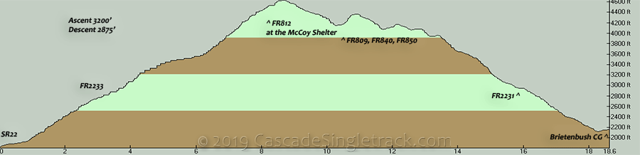 Oregon Timber Trail Idanha to Breitenbush Elevation Profile
