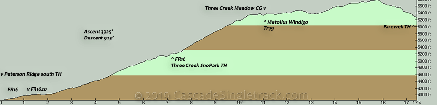 Oregon Timber Trail Peterson to Farewell Elevation Profile