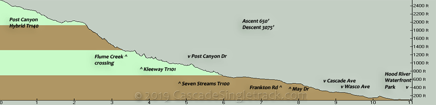 Oregon Timber Trail Post Canyon to Hood River Elevation Profile