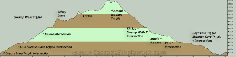 Swamp Wells, Arnold Ice Cave CCW Loop Elevation Profile