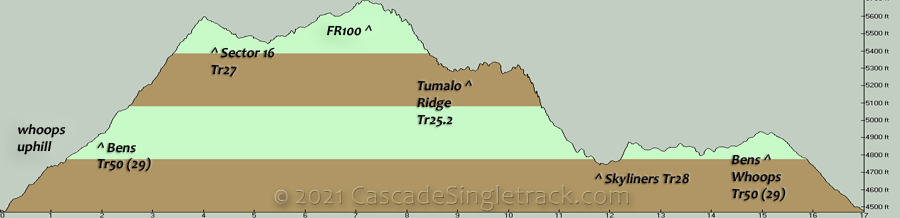 Bens, Sector 16, Tumalo Ridge, Skyliners, Whoop De Doo Loop Elevation Profile