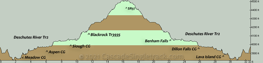 Deschutes River Trail, Blackrock OAB Elevation Profile