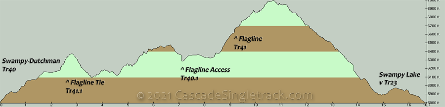 Dutchman Flat to Flagline CW Loop Elevation Profile