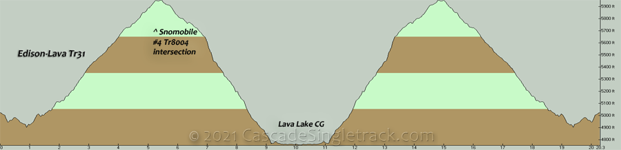Edison Butte to Lava Lake OAB Elevation Profile