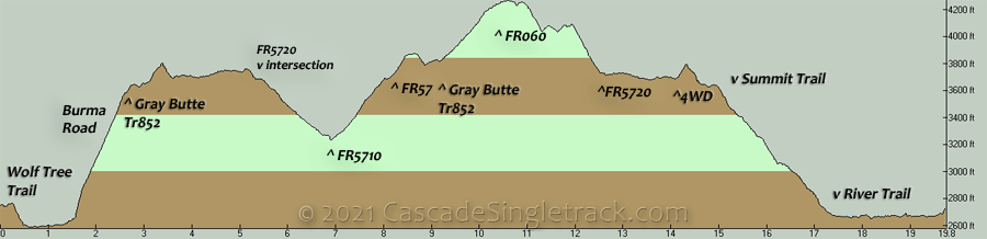 Gray Butte CCW Loop Elevation Profile