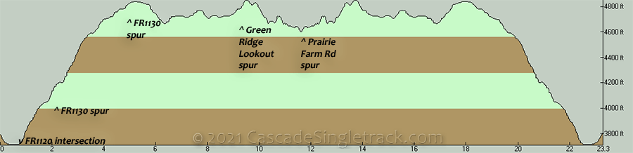 Green Ridge OAB Elevation Profile