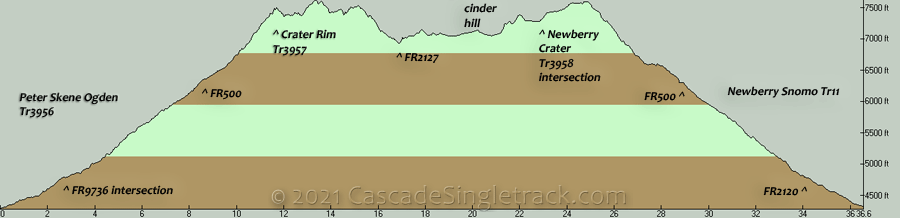 Peter Skene Ogden, Crater Rim Lollipop Loop Elevation Profile