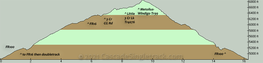 Three Creek Lake Loop Elevation Profile