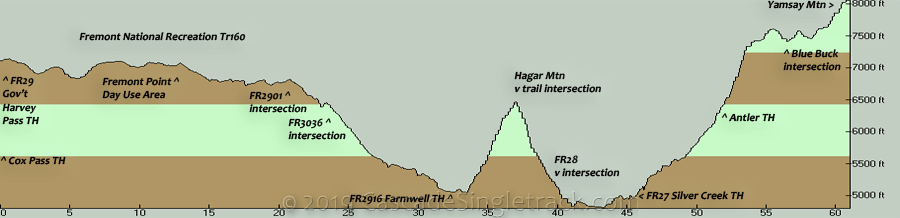 Fremont National Recreation Trail Elevation Profile