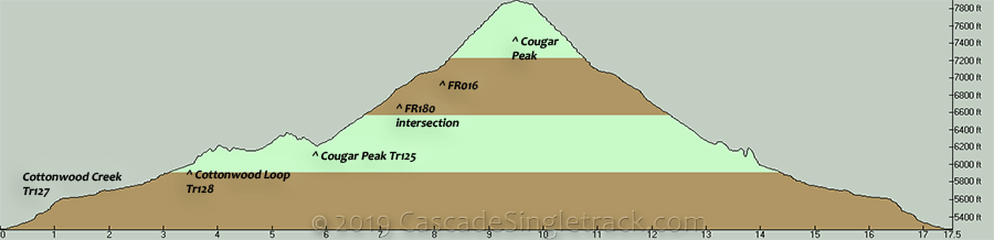 Cottonwood Creek, Cougar Peak Elevation Profile