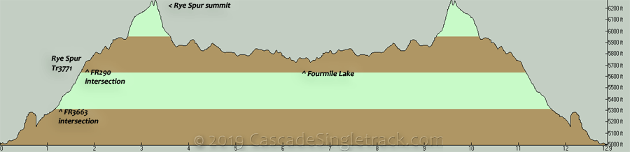 Rye Spur OAB Elevation Profile
