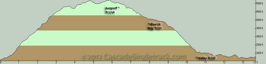 Bishop Ridge, Jumpoff and Valley Trail CW Loop Elevation Profile