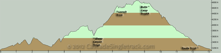 Toutle, Loowit, Sheep Canyon CW Loop Elevation Profile