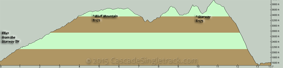 Bluff Mountain, Starway CW Loop Elevation Profile