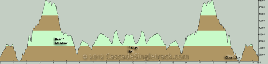 Boundary: Norway Pass to Elk Pass OAB Elevation Profile