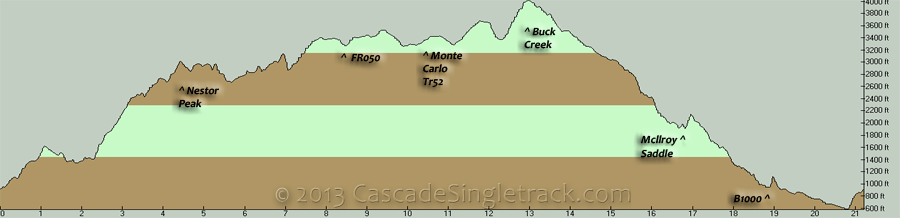 Buck Creek CW Loop Elevation Profile