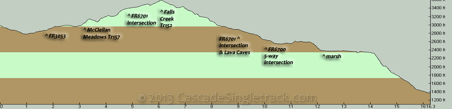 Snofoot, McClellan Meadows, Falls Creek Shuttle Elevation Profile