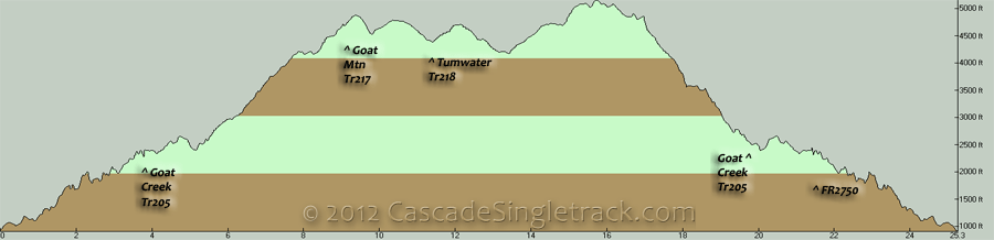 Goat Creek, Goat Mountain, Tumwater CCW Loop Elevation Profile