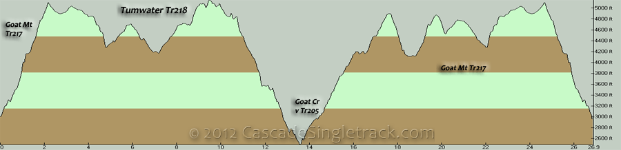 Typical Goat Mountain, Tumwater, Vanson Ridge CCW Loop Elevation Profile