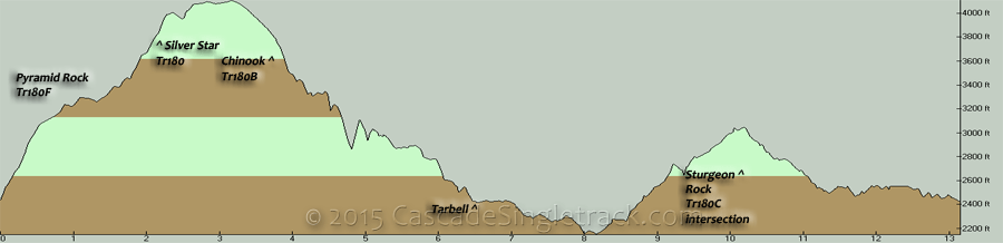 Pyramid Rock, Silver Star, Chinook, Tarbell, CCW Loop Elevation Profile