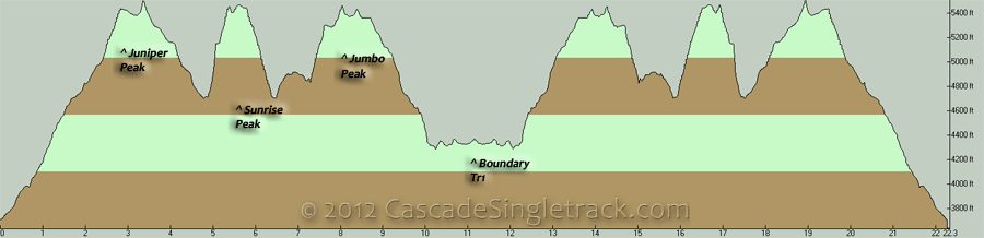 Juniper Ridge OAB Elevation Profile