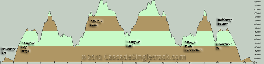 Boundary to Langille Ridge OAB Elevation Profile