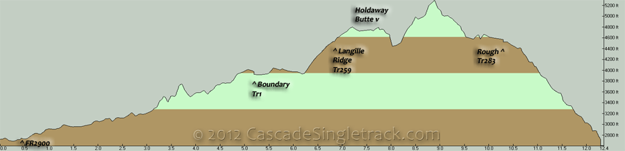 Boundary, Langille Ridge, Rough Loop Elevation Profile