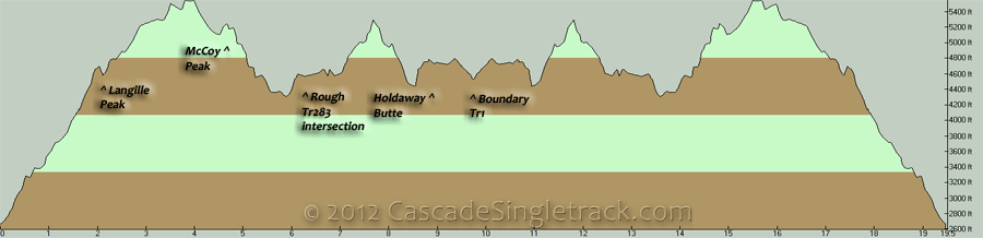Langille Ridge OAB Elevation Profile