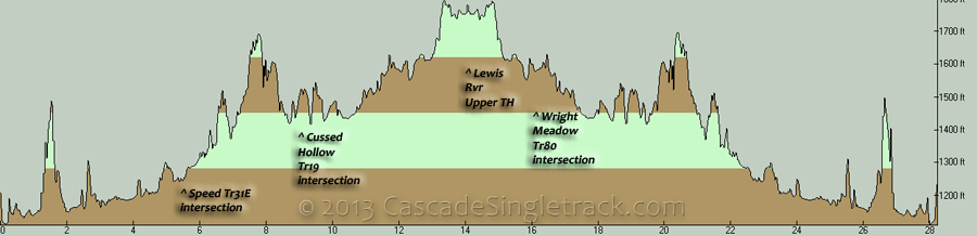 Lewis River OAB Elevation Profile