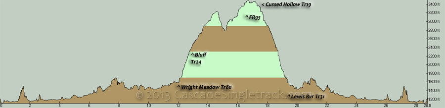 Lewis River, Wright Meadow, Bluff, Cussed Hollow CCW Loop Elevation Profile
