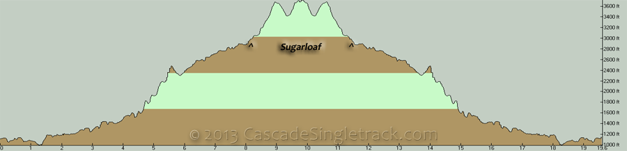Mitchell Peak OAB Elevation Profile