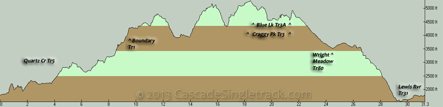 Quartz Creek, Boundary, Craggy Peaks, Blue Lake, Wright Meadow, Lewis River CCW Loop Elevation Profile
