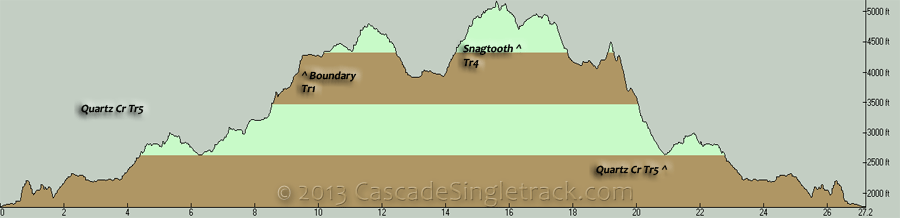 Quartz Creek, Boundary, Snagtooth CCW Loop Elevation Profile