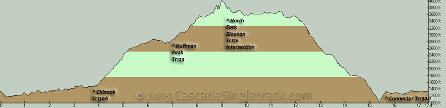 Siouxon Creek, Chinook Creek, Huffman Peak CCW Loop Elevation Profile