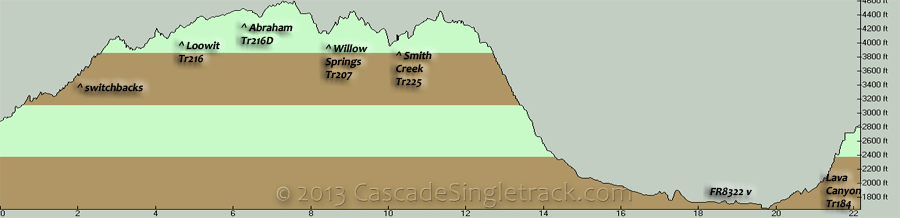 Smith Creek CW Loop Elevation Profile