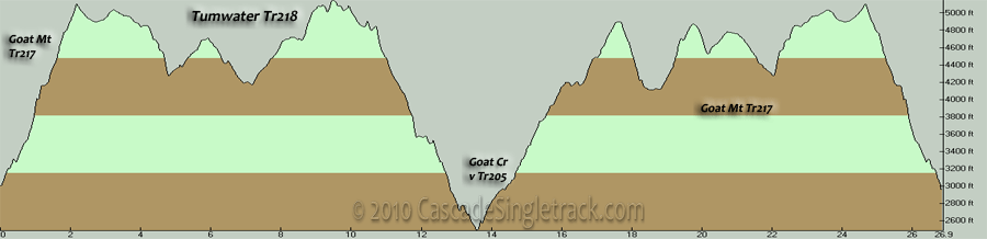 Typical Goat Mtn, Tumwater, Vanson Rdg CCW Loop Elevation Profile