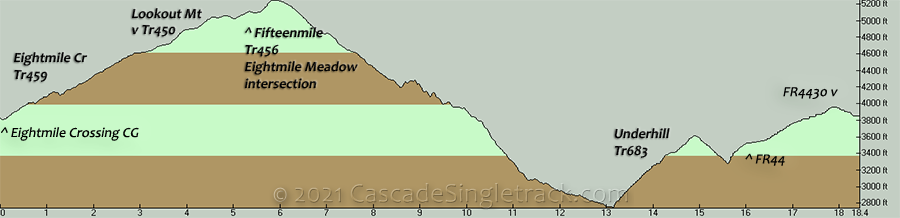 Eightmile Creek, Lookout Mountain, Fifteenmile Creek, Underhill, FR44 CCW Loop Elevation Profile