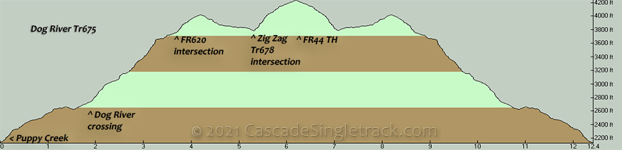 Dog River OAB Elevation Profile