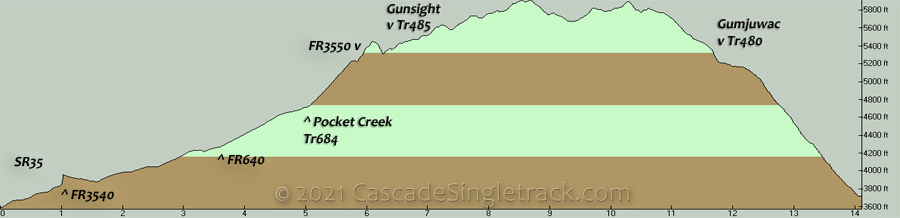 Gunsight to Gumjuwac CCW Loop Elevation Profile