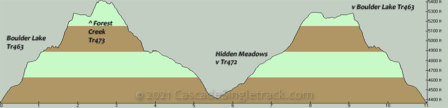 Boulder Lake CW Loop Elevation Profile