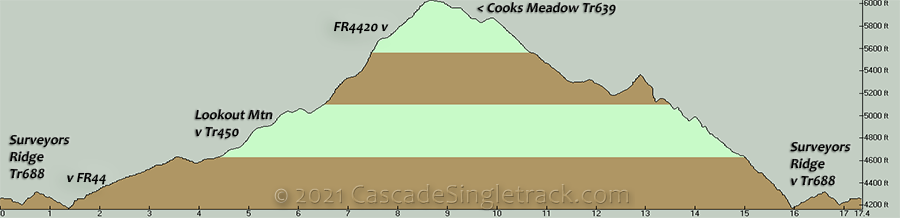 High Prairie CW Loop Elevation Profile