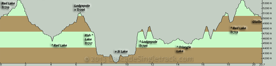 Red Lake, Lodgepole, Fish Lake OAB Elevation Profile