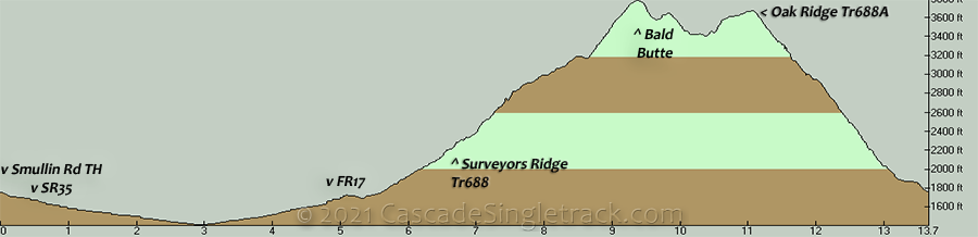 Surveyors Ridge, Oak Ridge CW Loop Elevation Profile