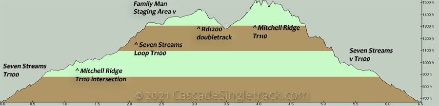 Seven Streams, Mitchell Ridge CW Loop Elevation Profile